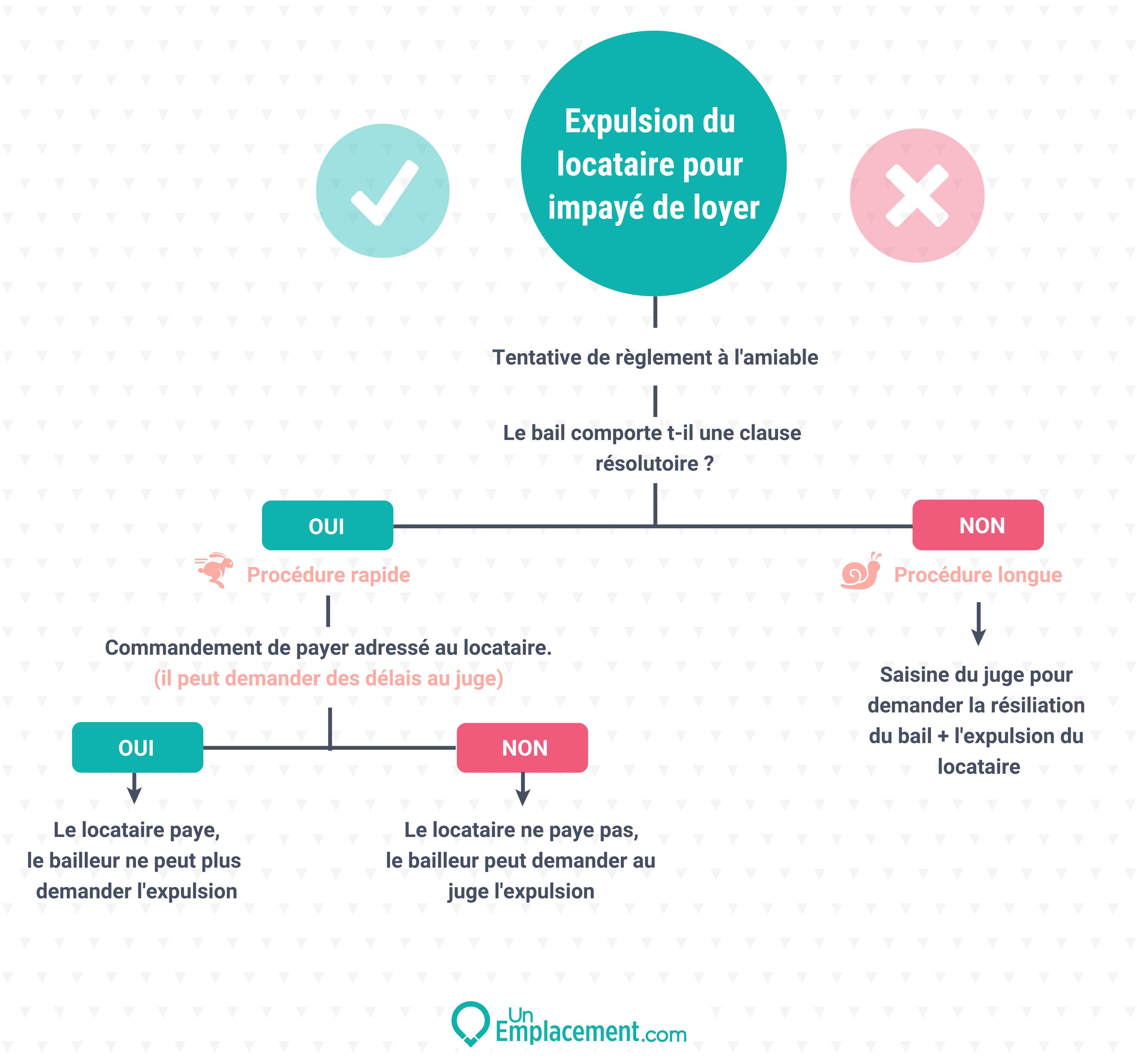 Expulser Le Locataire D'un Bail Commercial Pour Loyers Impayés