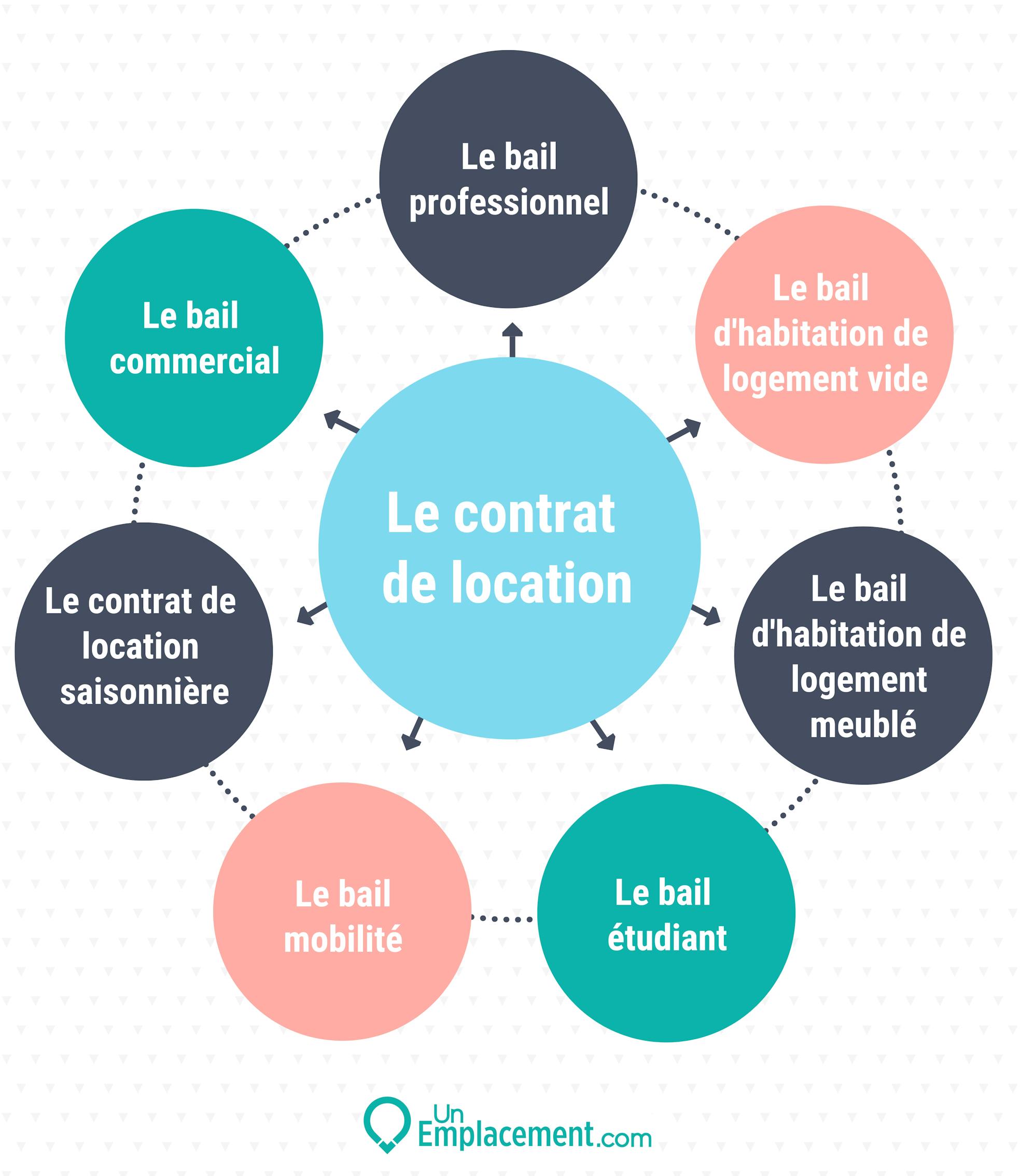 Infographie sur le contrat de location Infographie sur les types de contrats possibles