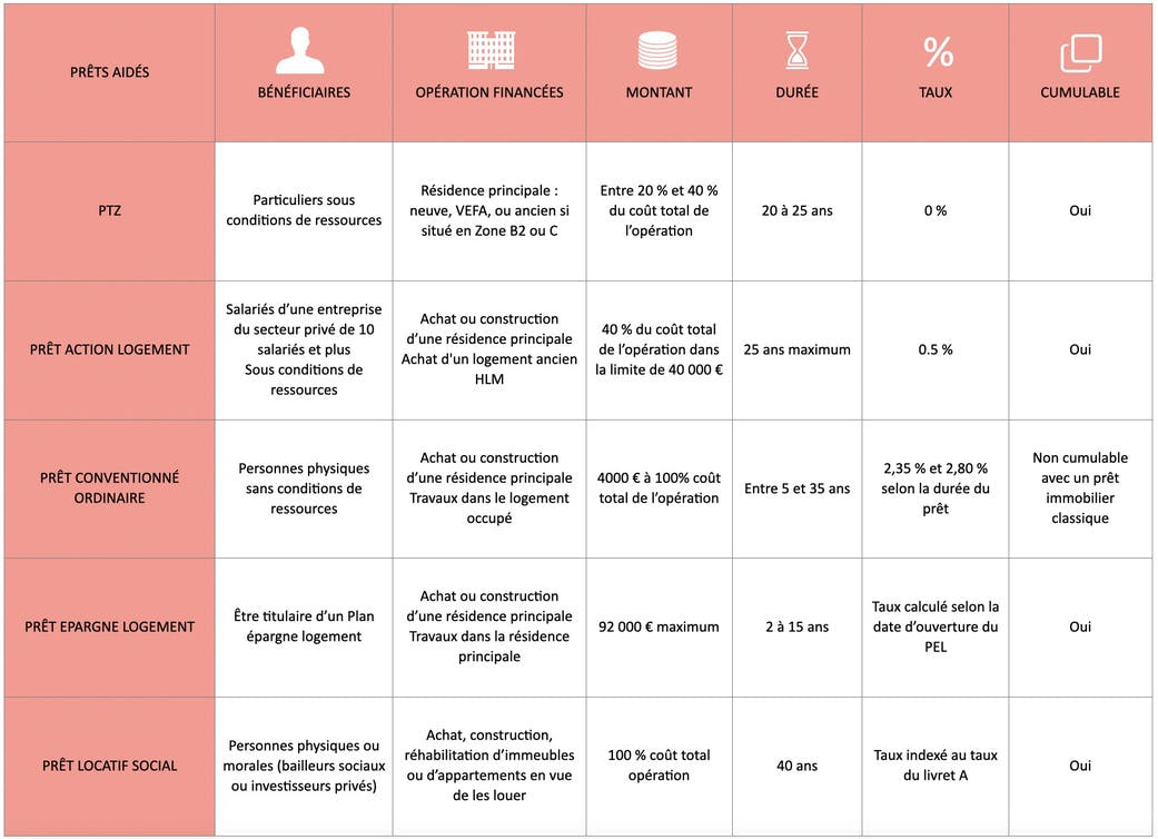 Infographie sur les prêts aidés 