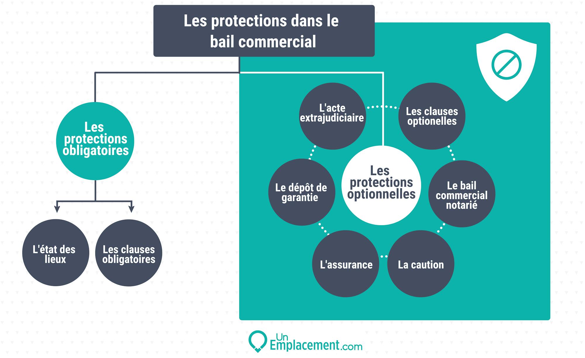 Infographie des différentes protections obligatoires et optionnelles dans le bail commercial Infographie sur les garanties dans le bail commercial