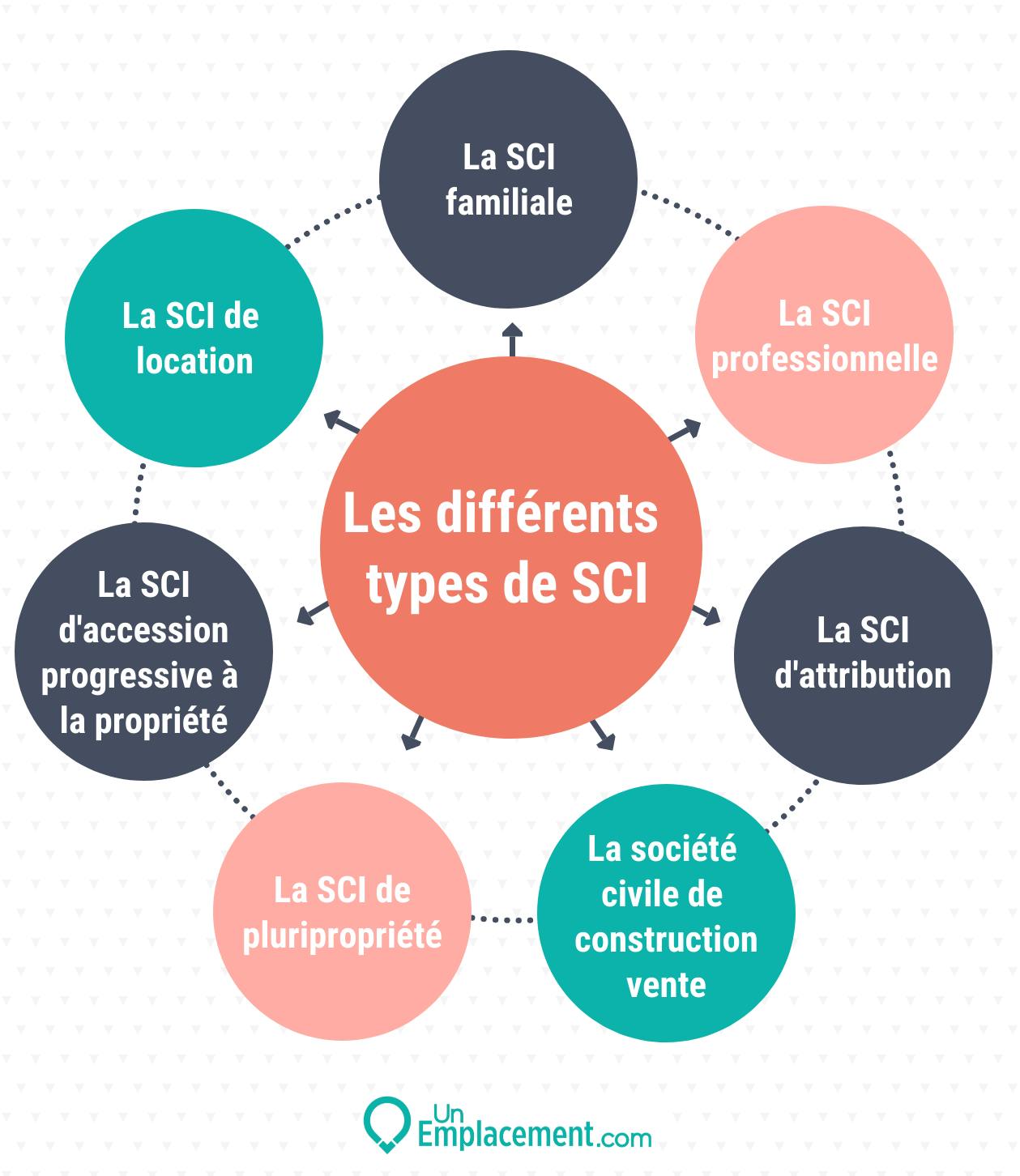 Infographie sur les différents types de SCI 