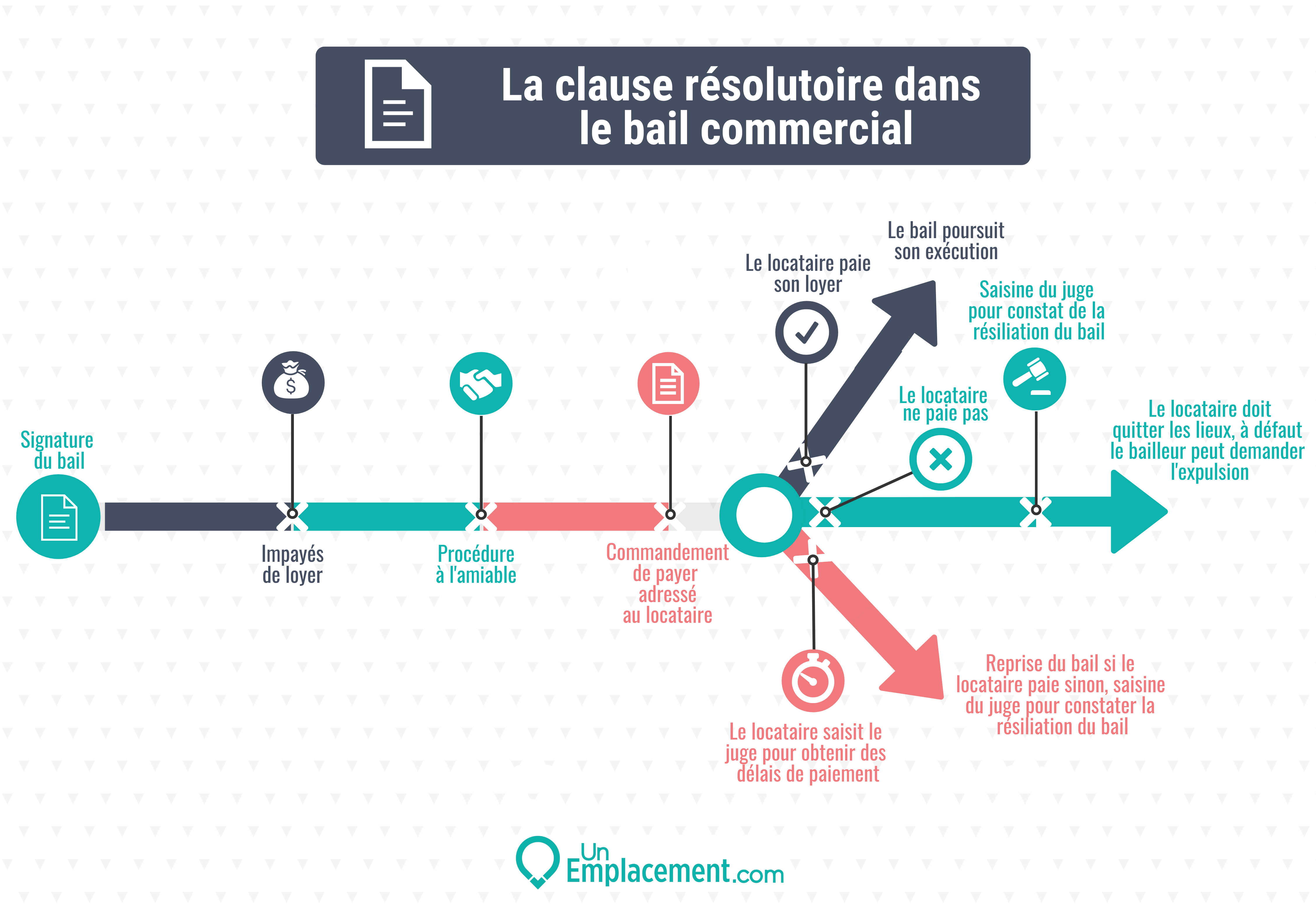 La Clause Résolutoire Dans Un Bail Commercial