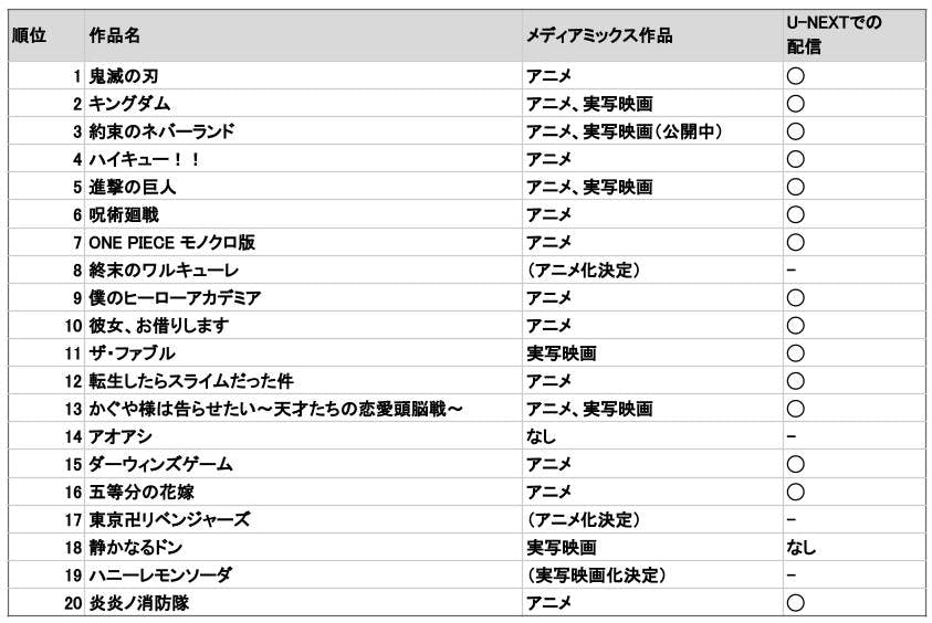 リニューアルから2年で U Nextの電子書籍売上が5 7倍に 巣ごもり需要でメディアミックス作品が売上を牽引 U Next コーポレート リニューアルから2年で U Nextの電子書籍売上が5 7倍に 巣ごもり需要でメディアミックス作品が売上を牽引 U Next コーポレート