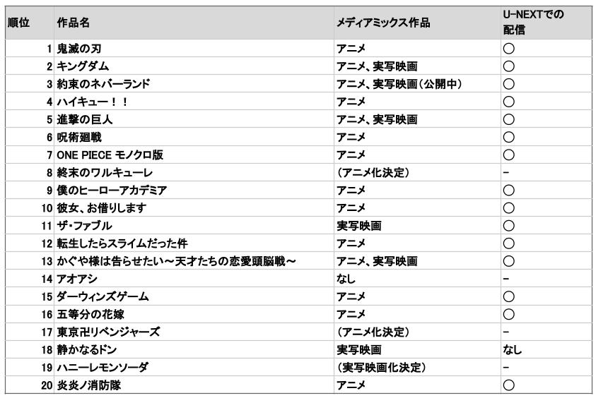 鬼滅の刃 五等分の花嫁 キングダム 約束のネバーランド 進撃の巨人