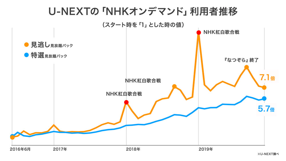 人気 nhk 特選 見 放題 パック