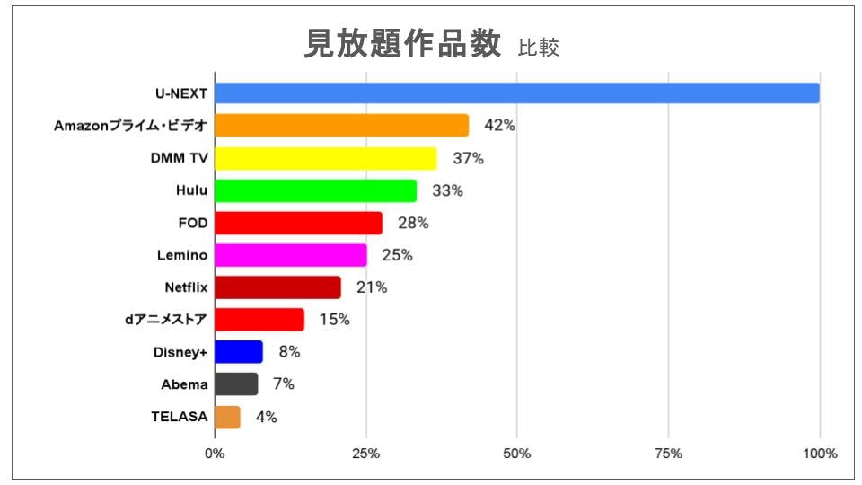 見放題作品数ナンバーワンを維持