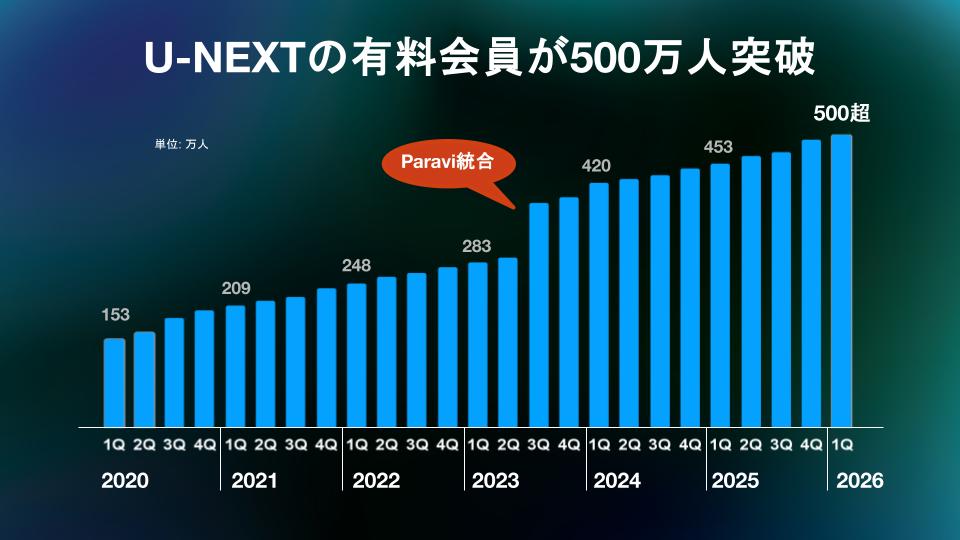 日本企業初、U-NEXTの有料会員数が500万人を突破。Paravi統合を追い風