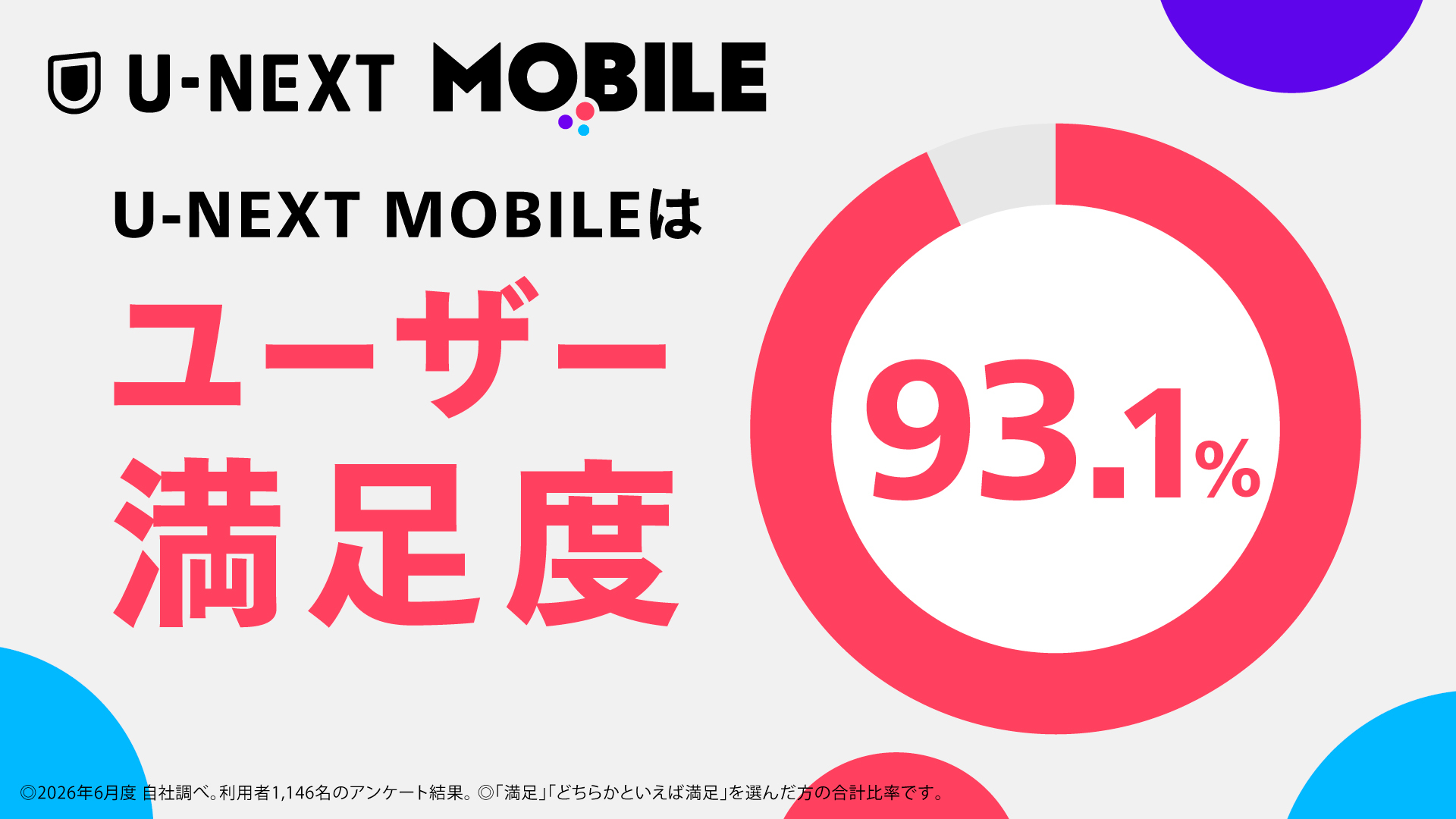 U-NEXT MOBILEは満足度93.1%。お客さまの声を元に改善を行い、7月からはギガ増量特典がスタート