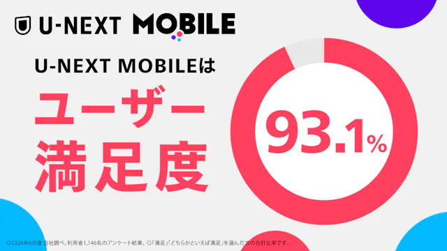 U-NEXT MOBILEは満足度93.1%。お客さまの声を元に改善を行い、7月からはギガ増量特典がスタート