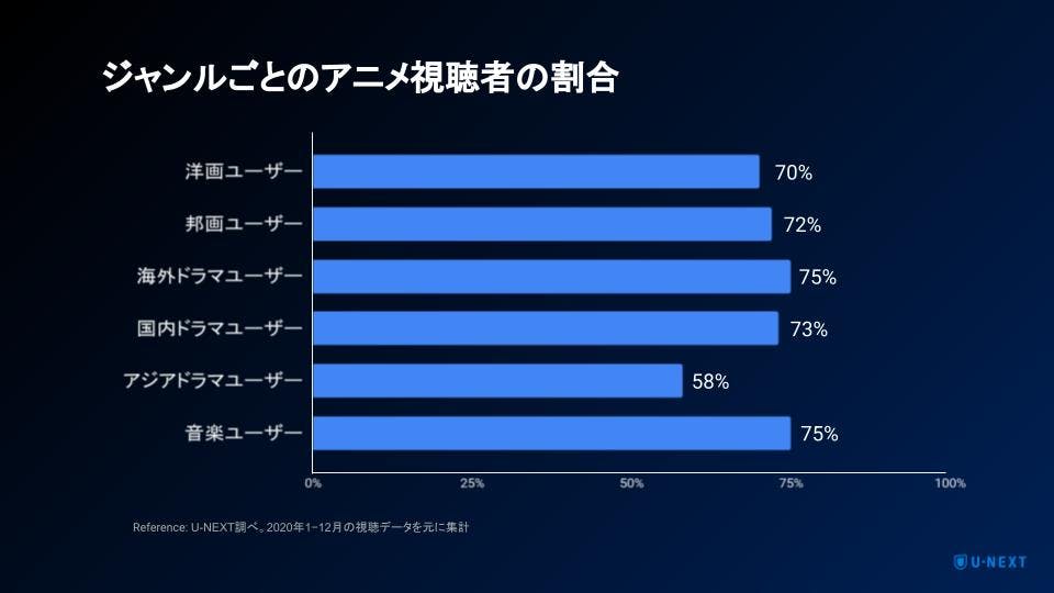 定額制動画サービスとして U Nextのアニメ作品数がno 1に アニメ視聴者数は過去3年間で約5倍に伸長 U Next コーポレート 定額制動画サービスとして U Nextのアニメ作品数がno 1に アニメ視聴者数は過去3年間で約5倍に伸長 U Next コーポレート