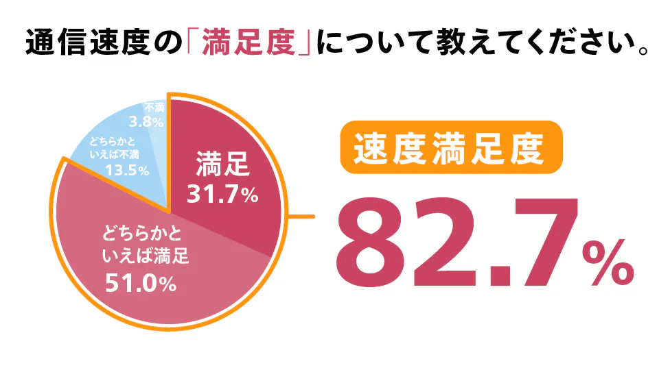 2025年12月度_通信速度満足度グラフ
