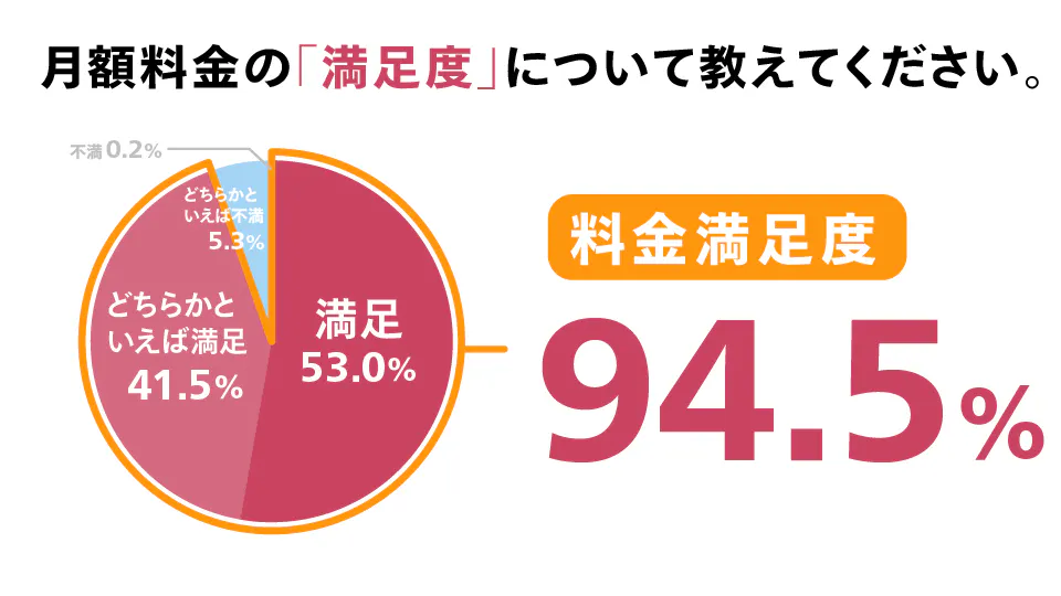 2025年12月度_料金満足度グラフ