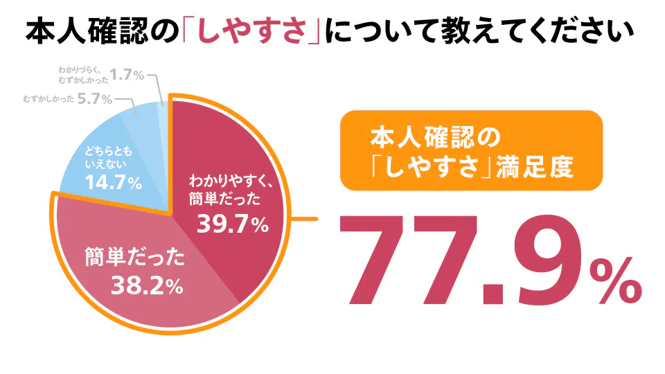 2025年12月度_本人確認のしやすさ満足度グラフ