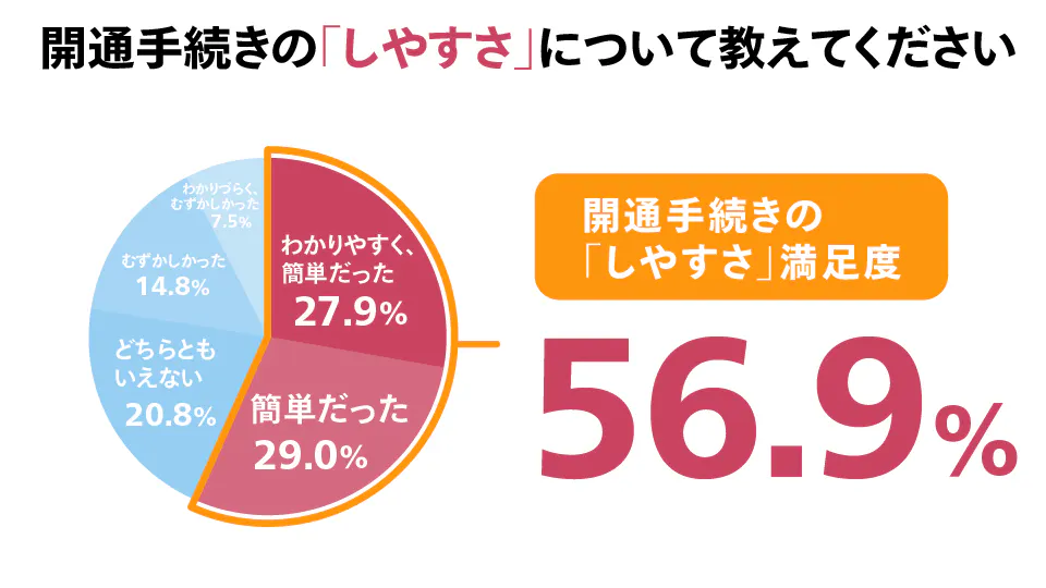 2025年12月度_開通手続きのしやすさ満足度グラフ