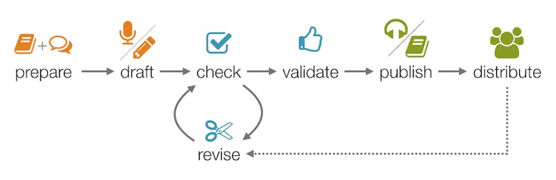 CCBT Overview