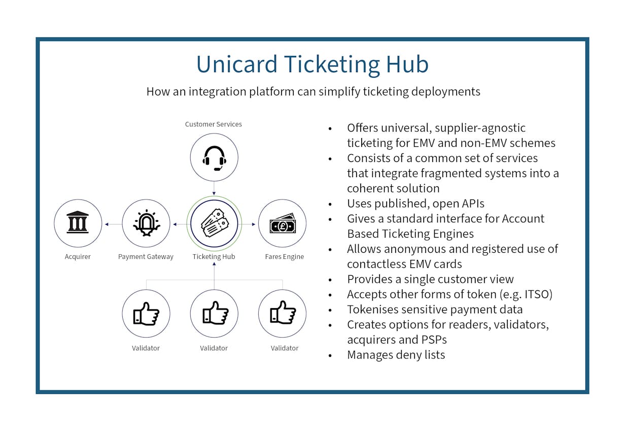 Unicard Ticketing Hub explanatory graphic - 2024