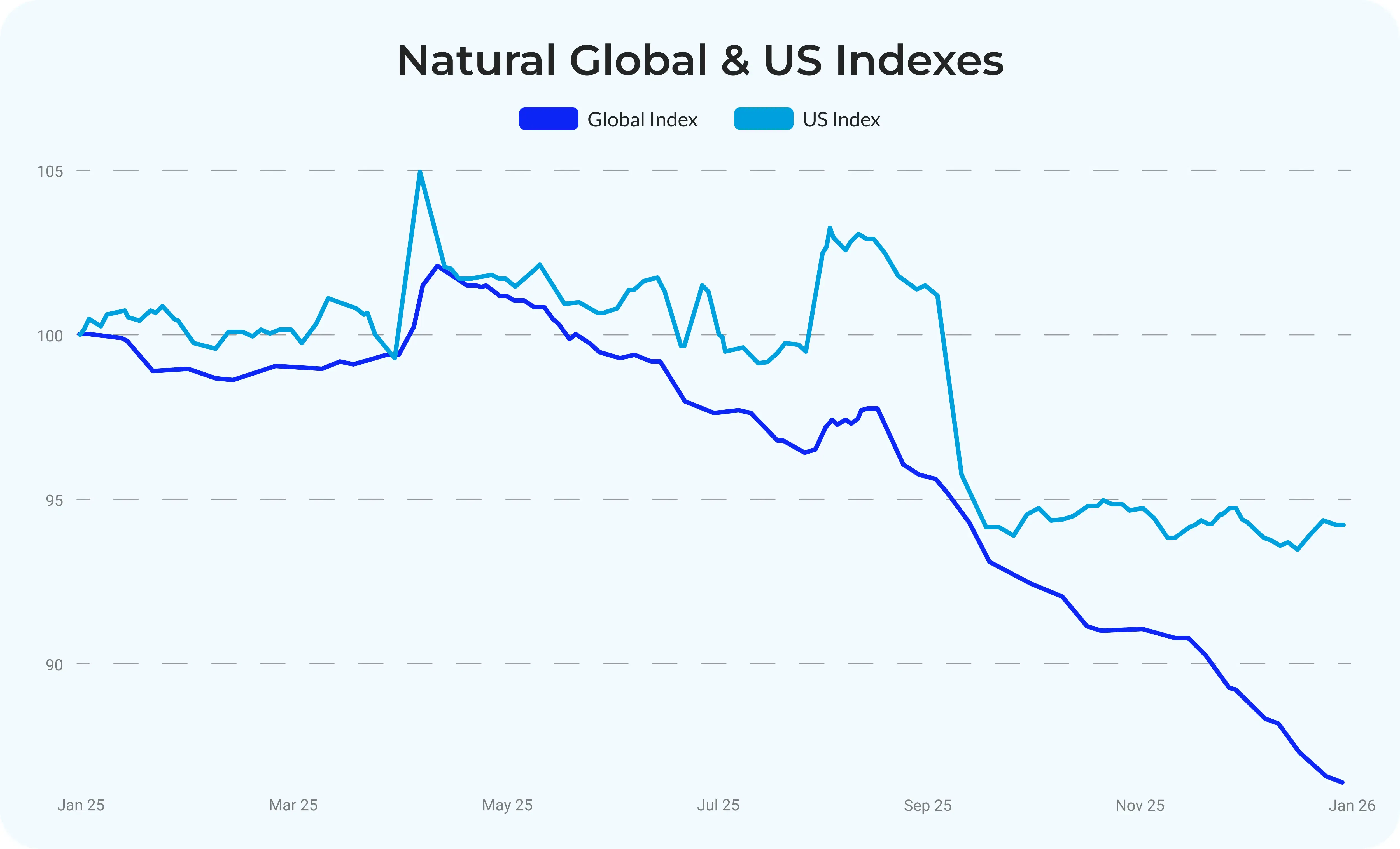 natural-global-us-indexes