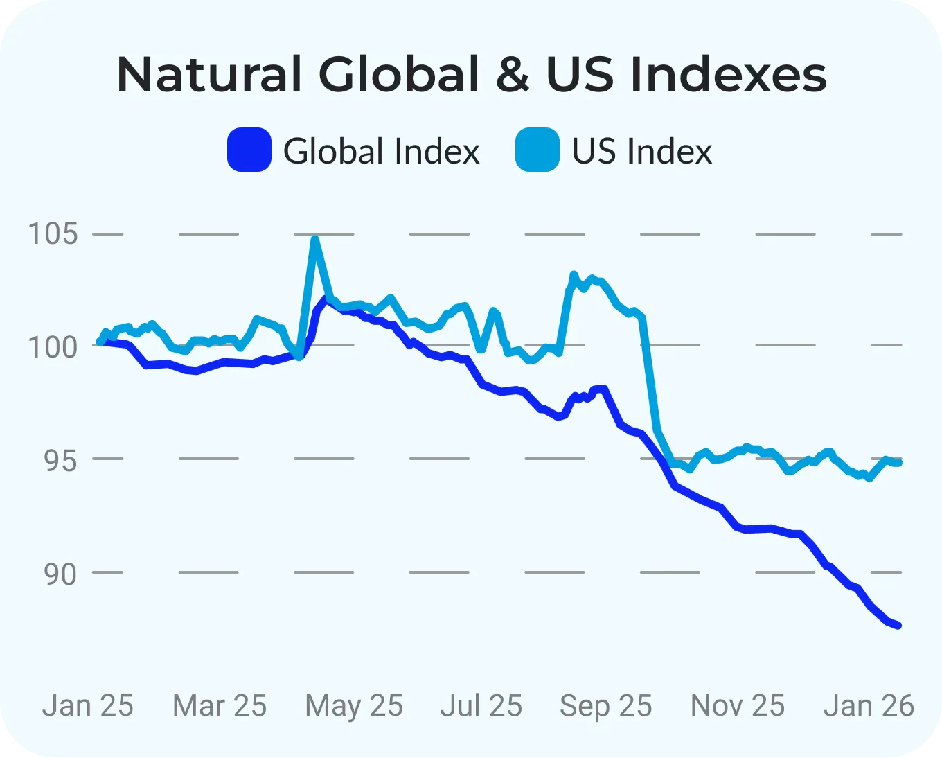 natural-global-us-indexes
