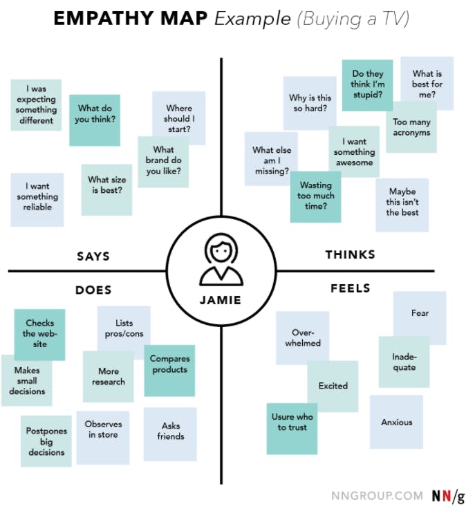 Example of a quadrant empathy map with the user in the center