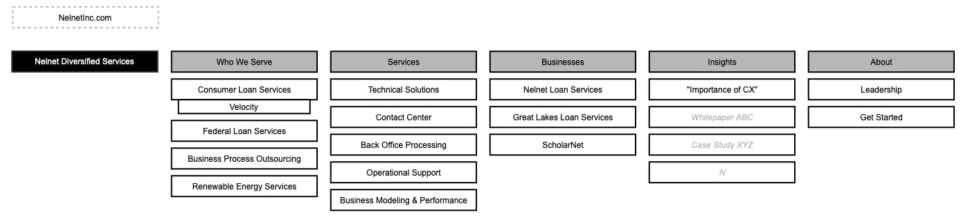 Information Architecture diagram