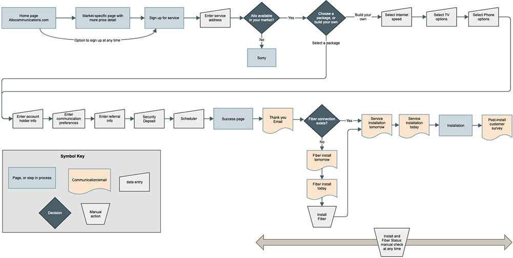 Example of a User Flow