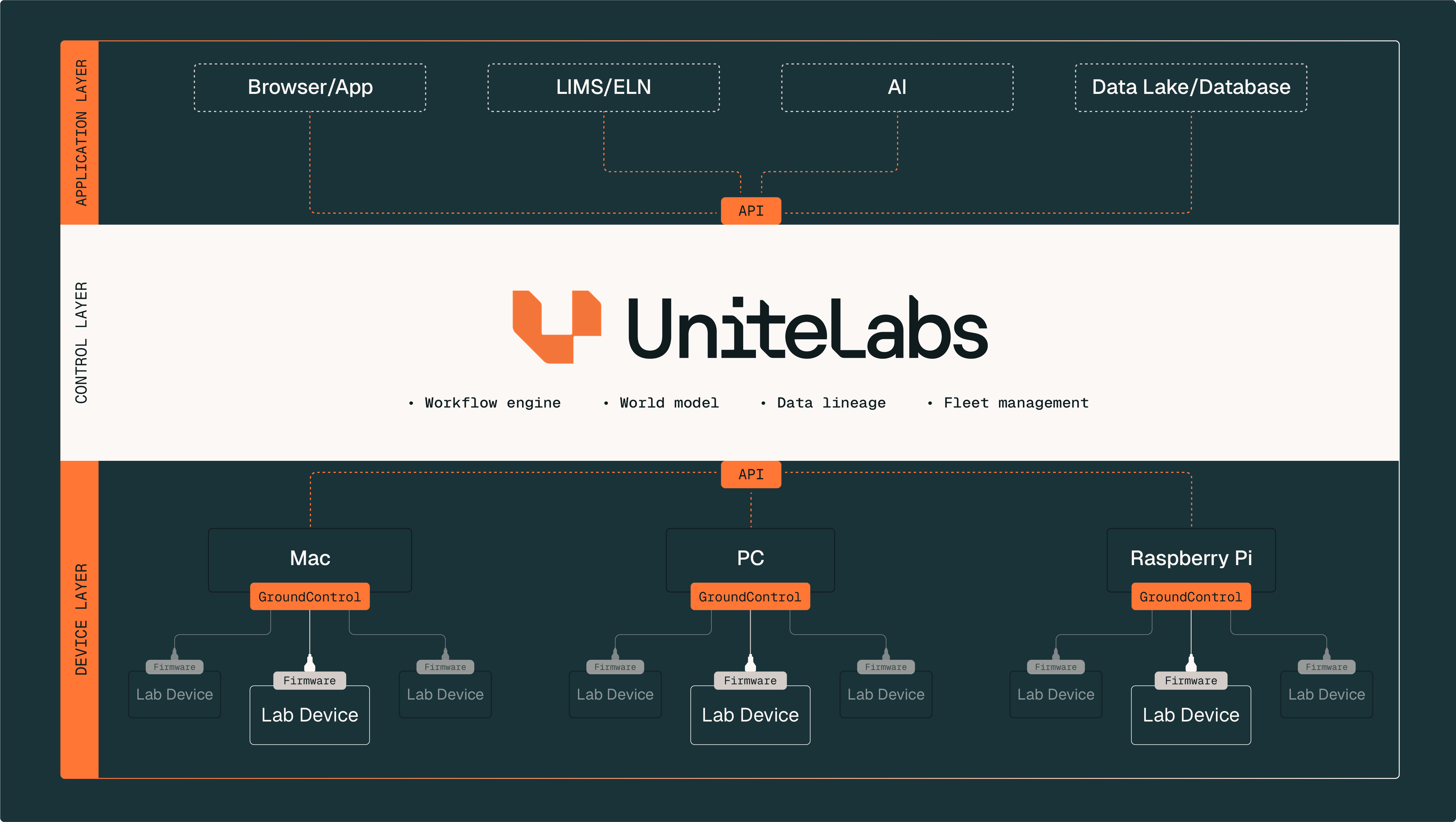 UniteLabs architecture diagram