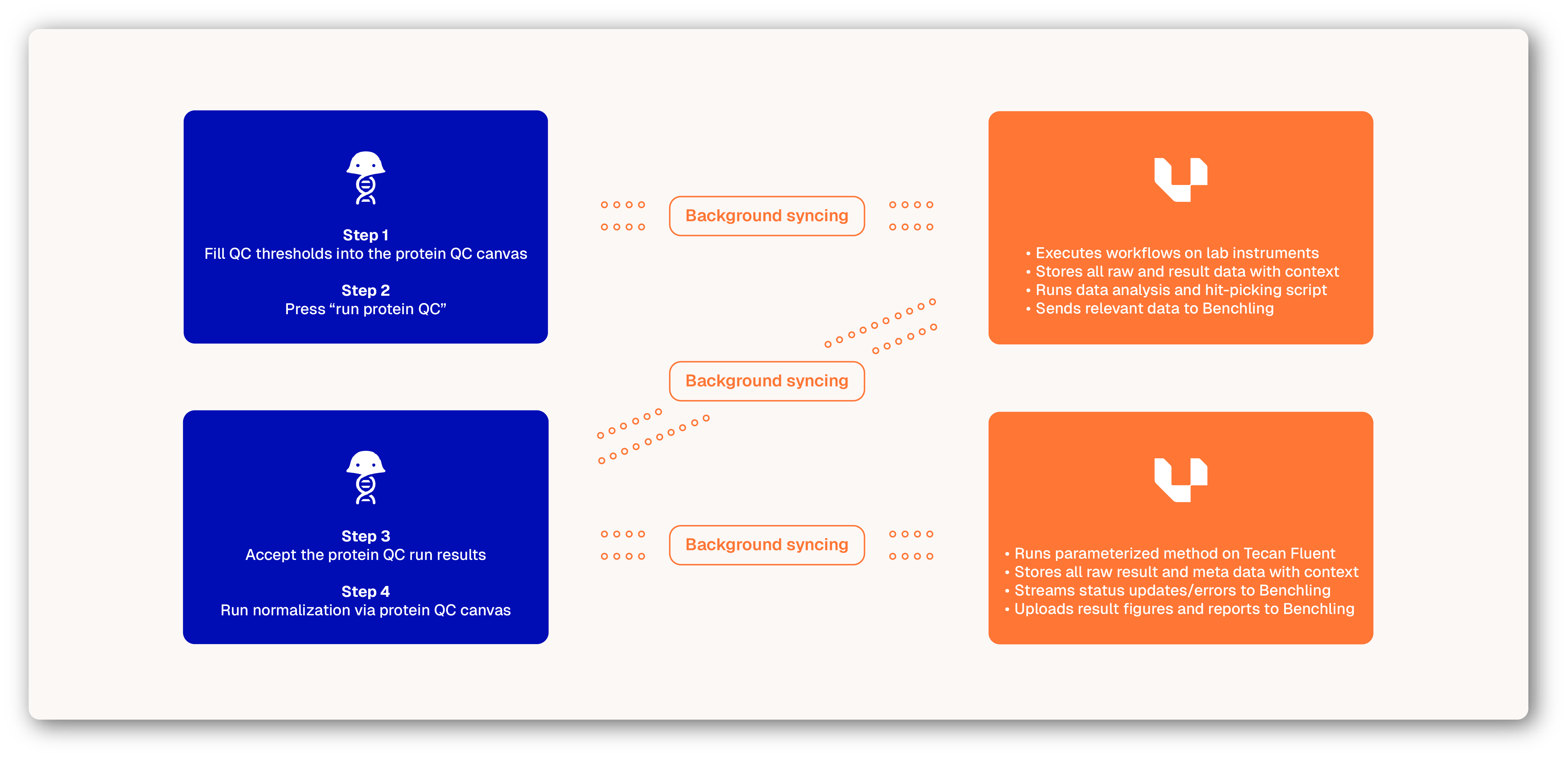 Visualization of how Benchling is integrated with UniteLabs via bidirectional connectors