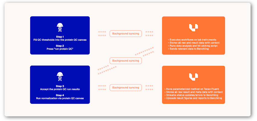 Visualization of how Benchling is integrated with UniteLabs via bidirectional connectors