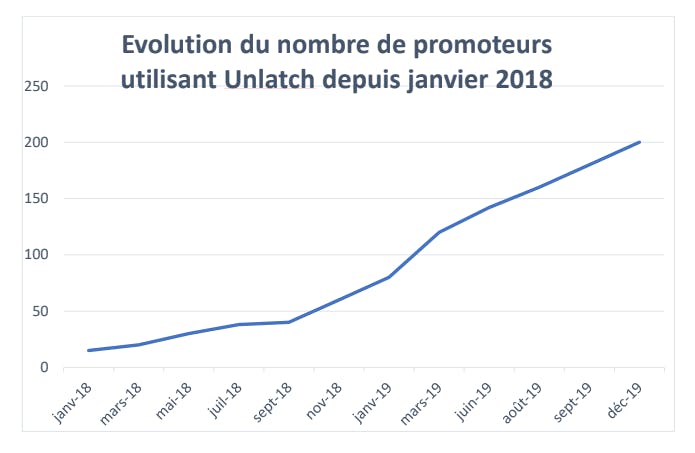 nombre de promoteurs immobiliers clients d'Unlatch en 2019