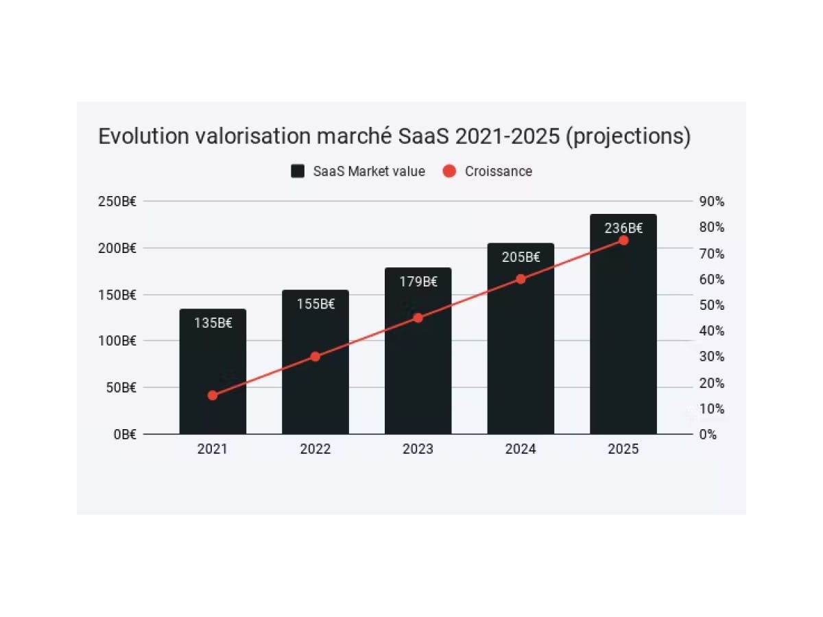 évolution du marché des SaaS (source: gartner)