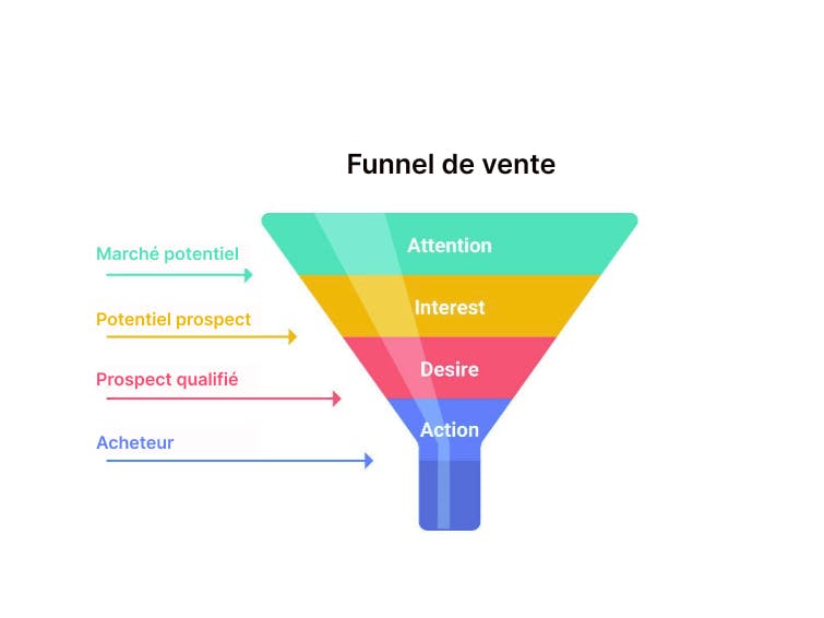 funnel de vente e-commerce