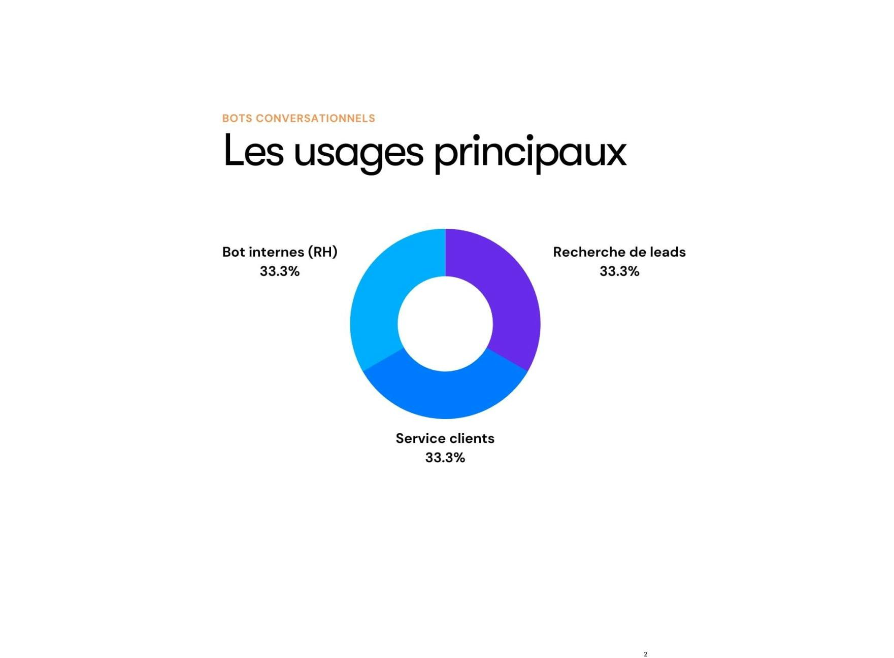 usage des bots conversationnels