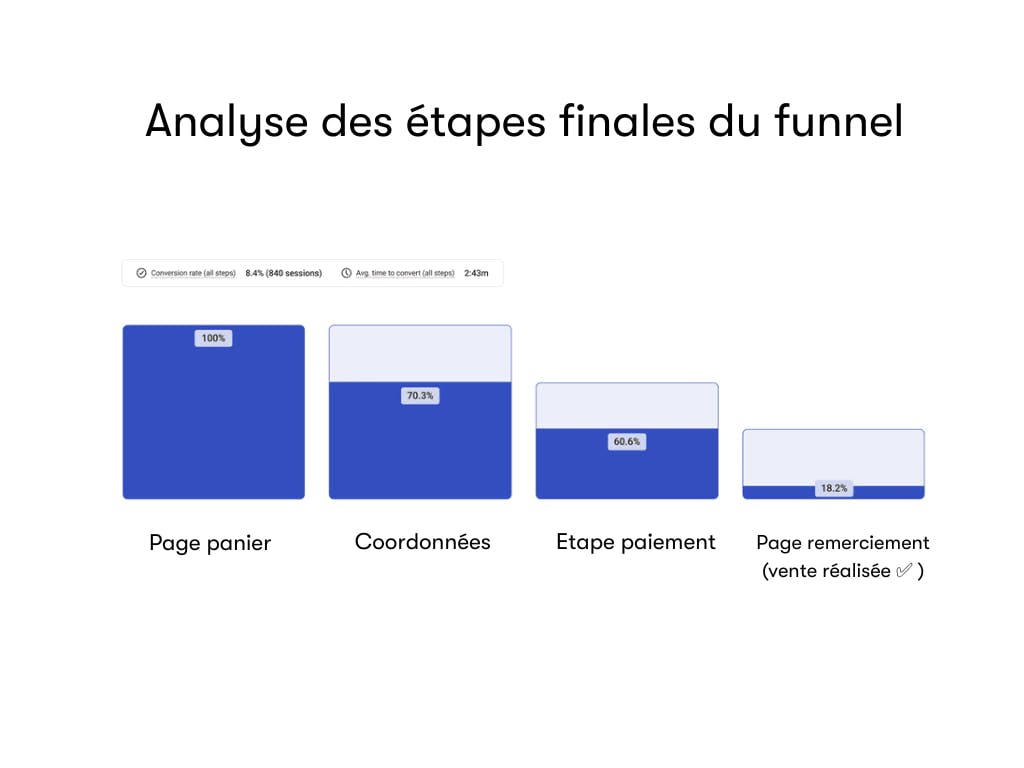 conversion funnel e-commerce