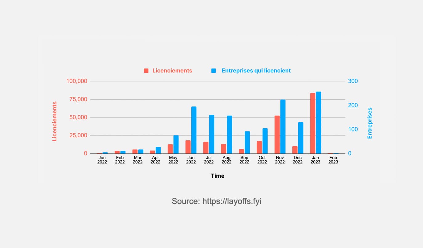 licenciement startups tech