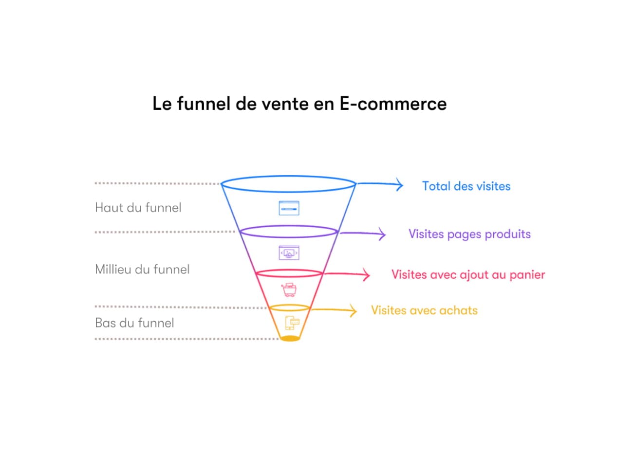 Funnel de vente e-commerce