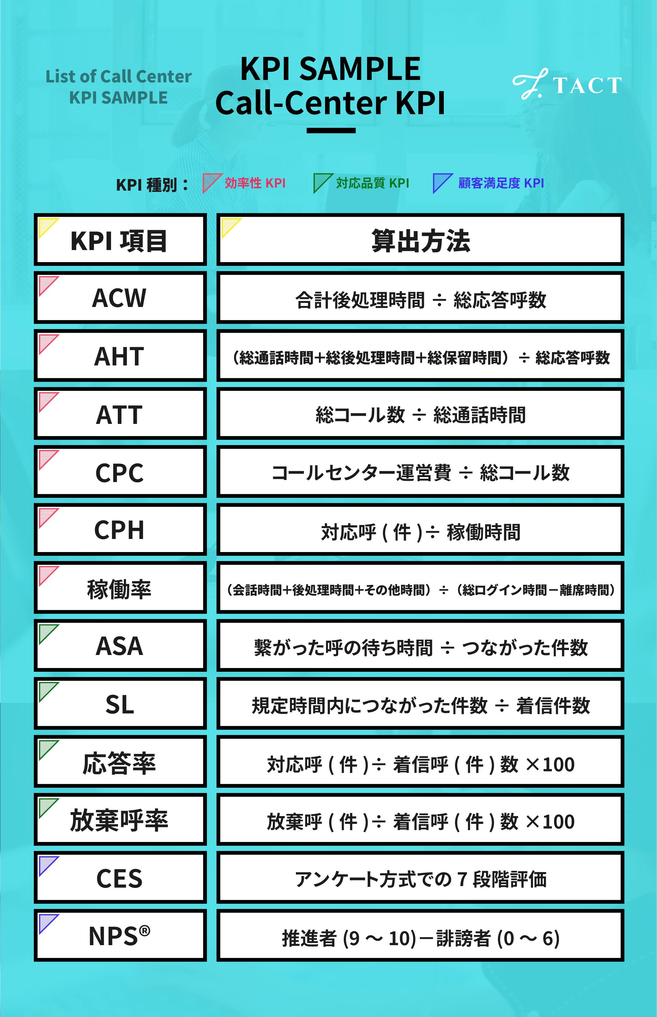 必読 コールセンター目標設定のコツとは Kgi Kpi事例と12個の評価指標をご紹介 Tact 必読 コールセンター目標設定のコツとは Kgi Kpi事例と12個の評価指標をご紹介 Tact
