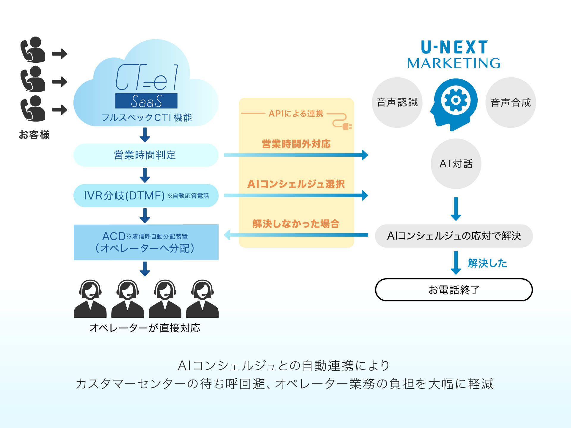 U-NEXTマーケティングとコムデザイン AIコンシェルジュとCTI「CT-e1
