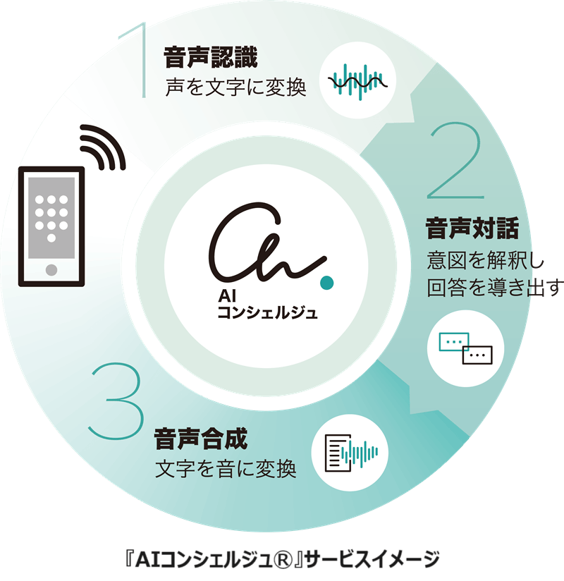 確定申告電話相談センターの時間外対応を自動化 電話自動案内システム