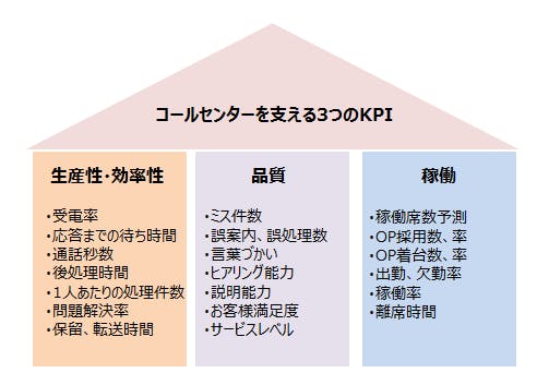 コールセンターを支える3つのKPI