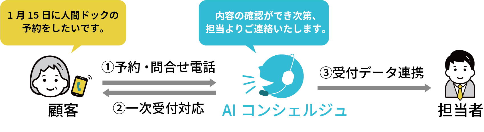 オリエンタルクリニックの電話自動化の仕組み。人間ドッグの予約・問合せにAIが一時受付をし、受け付けた内容を担当者に連携する。