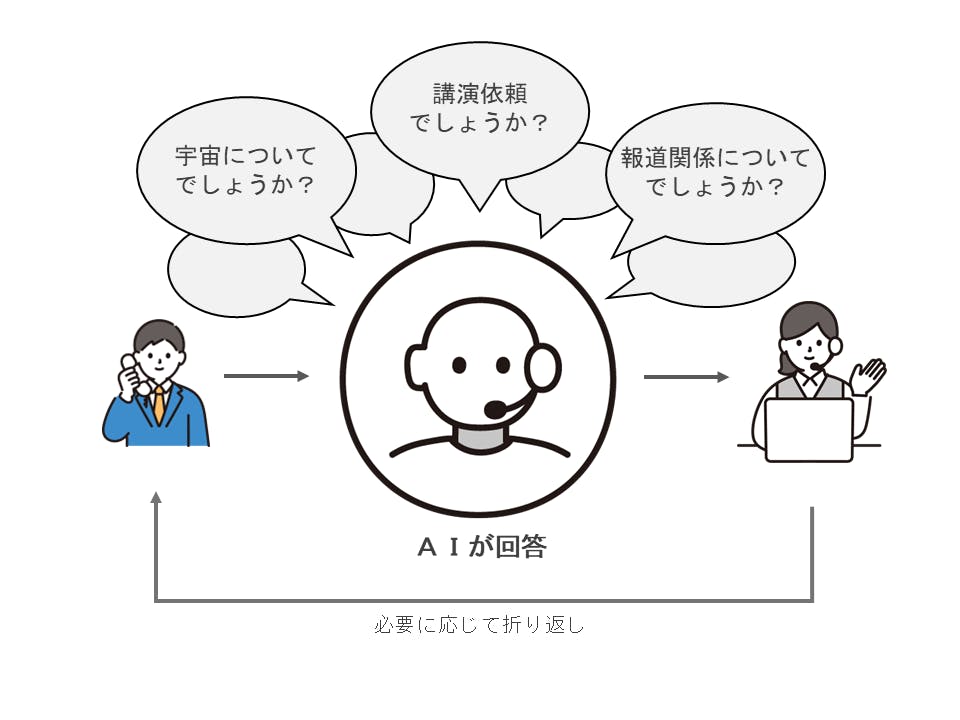 JAXA事例図。AIがお客様の様々な質問に答え、一部応対をオペレータに引き継ぎしている。オペレータは内容を判断し、必要に応じて利用者にフォロー電話をする。