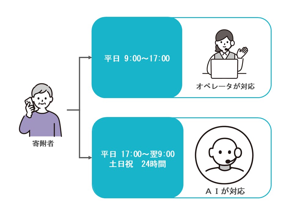 新潟県三条市事例図。平日９時から１７時以外の時間帯でAIを活用することで、利用者が深夜・早朝、土日祝問わず応対を受けれるようになった。