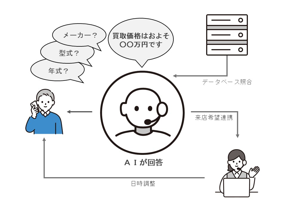 IDOM事例図。AIがメーカー、車種、年式などをヒアリングし、データーベースで突合した結果を展開している。来店希望された方にはオペレータに業務を引き継ぎ、日時のセットアップをする。