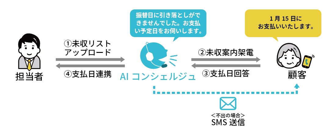 業務担当者が架電リストをアップロードすると、ボイスボット『AIコンシェルジュ®

』が自動未収案内を行う。同時に、支払予定日のヒアリングを行い、応対結果は業務担当者に連携される。また、不出の場合はSMSを自動で送信し、未入金があることをお伝えする。