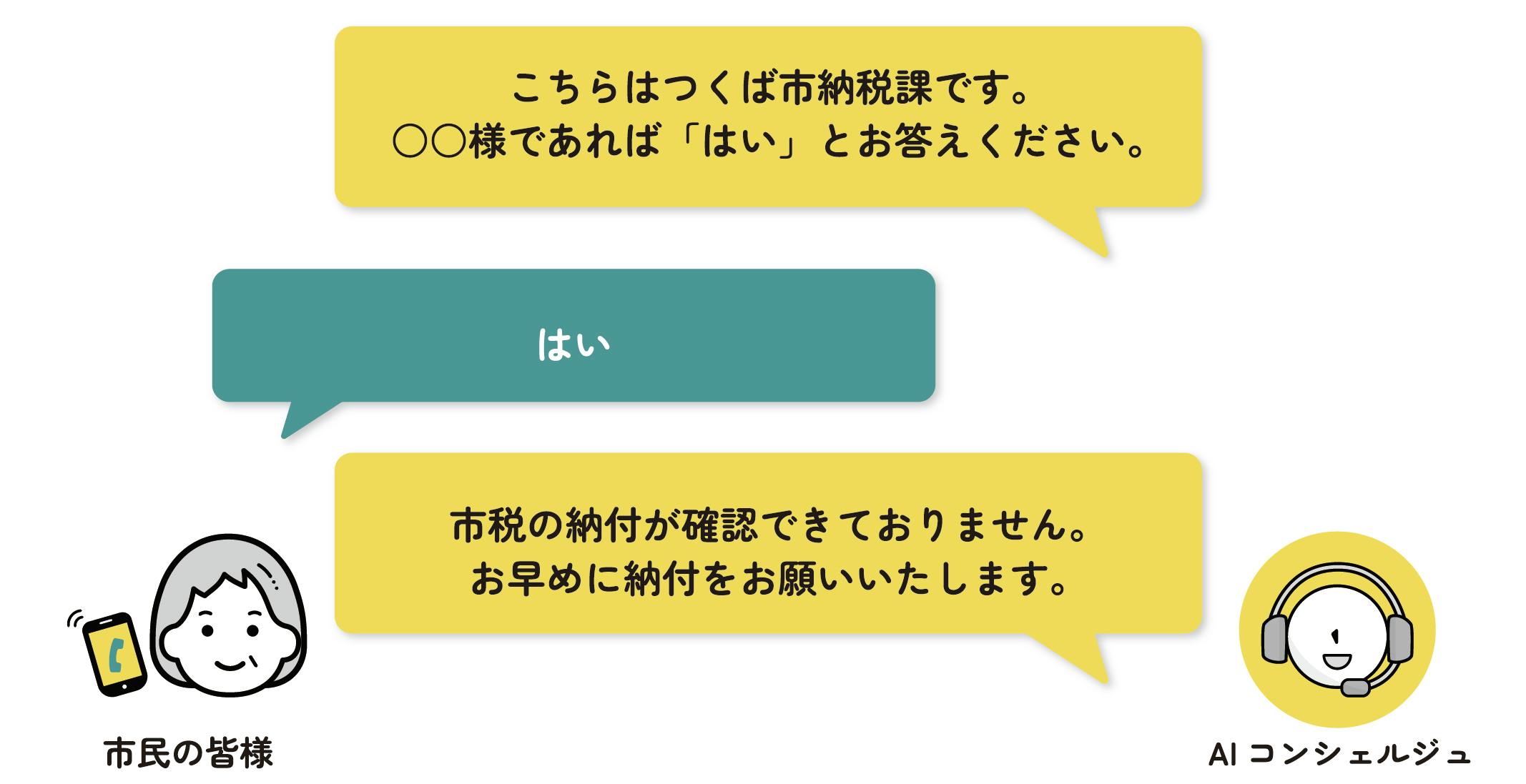 「納税案内の架電」イメージ