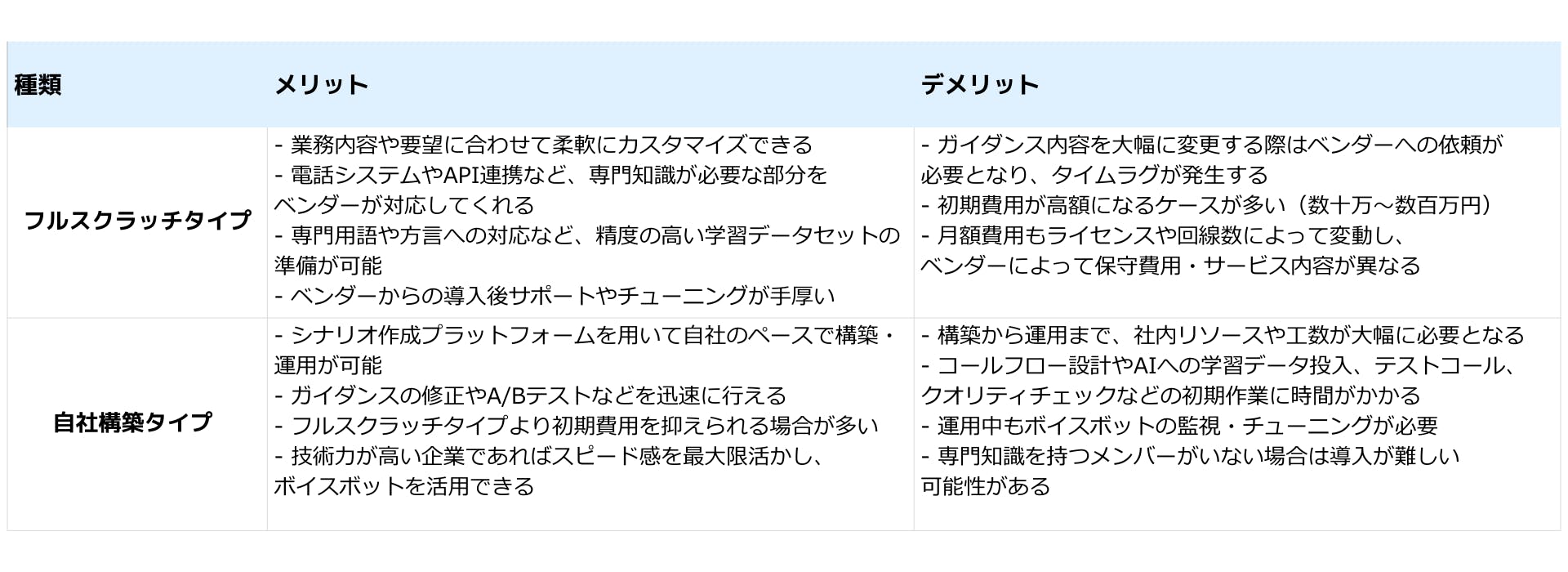 フルスクラッチタイプと自社構築型のボイスボット比較表

フルスクラッチタイプ：

メリット：

- 業務内容や要望に合わせて柔軟にカスタマイズできる

- 電話システムやAPI連携など、専門知識が必要な部分をベンダーが対応してくれる

- 専門用語や方言への対応など、精度の高い学習データセットの準備が可能

- ベンダーからの導入後サポートやチューニングが手厚い

デメリット：

- ガイダンス内容を大幅に変更する際はベンダーへの依頼が必要となり、タイムラグが発生する

- 初期費用が高額になるケースが多い（数十万～数百万円）

- 月額費用もライセンスや回線数によって変動し、

ベンダーによって保守費用・サービス内容が異なる

自社構築タイプ：

メリット：

- シナリオ作成プラットフォームを用いて自社のペースで構築・運用が可能

- ガイダンスの修正やA/Bテストなどを迅速に行える

- フルスクラッチタイプより初期費用を抑えられる場合が多い

- 技術力が高い企業であればスピード感を最大限活かし、ボイスボットを活用できる

デメリット：

- 構築から運用まで、社内リソースや工数が大幅に必要となる

- コールフロー設計やAIへの学習データ投入、テストコール、クオリティチェックなどの初期作業に時間がかかる

- 運用中もボイスボットの監視・チューニングが必要

- 専門知識を持つメンバーがいない場合は導入が難しい可能性がある