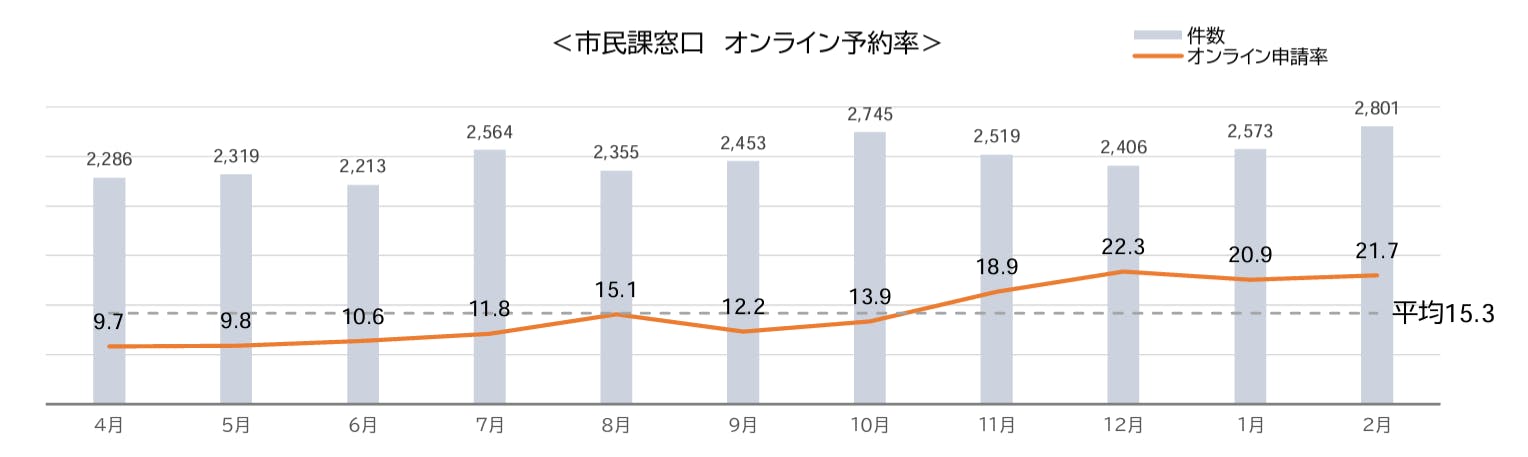 オンライン予約率の遷移：2024/4は9.1%に対して2025/2には21.7％まで向上している。なお全体の平均は15.3％