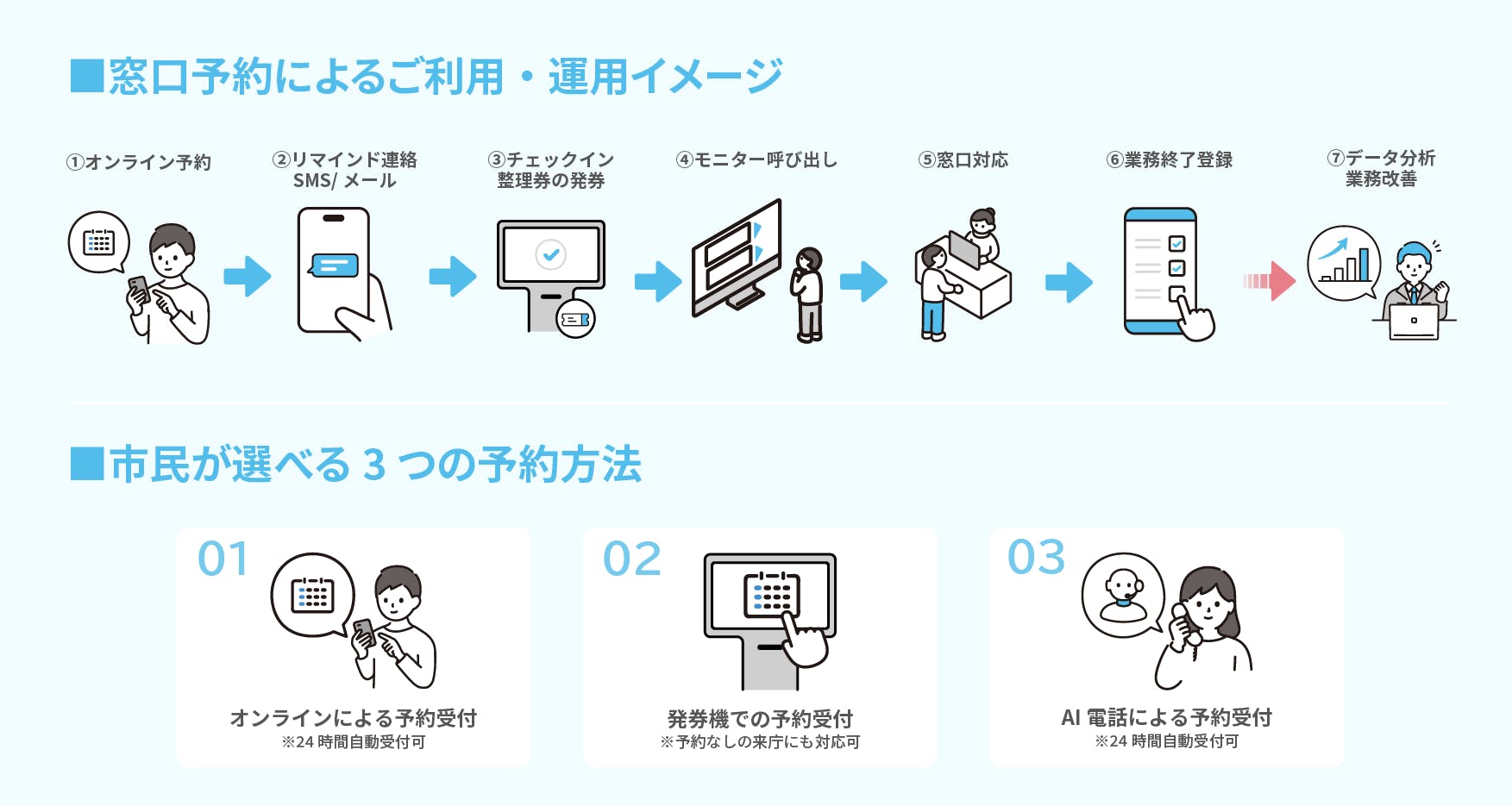 【窓口予約によるご利用・運用イメージ】

1.オンライン予約

2.リマインド連絡（SMS/メール）

3.チェックイン整理券の発券

4.モニター呼び出し

5.窓口対応

6.業務終了登録

7.データ分析・業務改善

【市民が選べる3つの予約方法】

(1) オンラインによる予約受付（24時間自動受付可）

(2) 発券機での予約受付（予約なしの来庁にも対応可）

(3) AI電話による予約受付（24時間自動受付可）