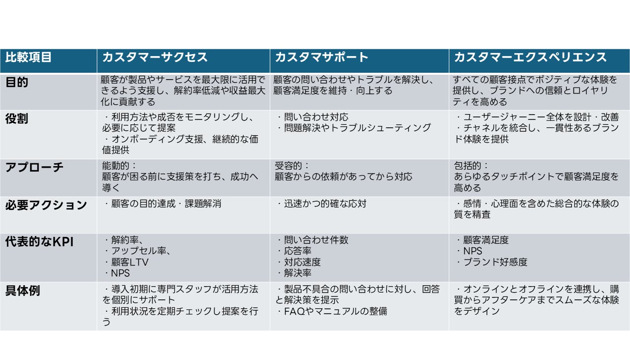 カスタマーサクセスとカスタマーサポートとカスタマーエクスペリエンスの違いについてテーブルで一覧化している。



カスタマーサクセス

目的

顧客が製品やサービスを最大限に活用できるよう支援し、解約率低減や収益最大化に貢献する

役割

・利用方法や成否をモニタリングし、必要に応じて提案

・オンボーディング支援、継続的な価値提供

アプローチ

能動的：

顧客が困る前に支援策を打ち、成功へ導く

必要アクション

・顧客の目的達成・課題解消

代表的なKPI

・解約率、

・アップセル率、

・顧客LTV

・NPS

具体例

・導入初期に専門スタッフが活用方法を個別にサポート

・利用状況を定期チェックし提案を行う





カスタマーサポート

目的

顧客の問い合わせやトラブルを解決し、顧客満足度を維持・向上する

役割

・問い合わせ対応

・問題解決やトラブルシューティング

アプローチ

受容的：

顧客からの依頼があってから対応

必要アクション

・迅速かつ的確な応対

代表的なKPI

・問い合わせ件数

・応答率

・対応速度

・解決率

具体例

・製品不具合の問い合わせに対し、回答と解決策を提示

・FAQやマニュアルの整備



カスタマーエクスペリエンス

目的

すべての顧客接点でポジティブな体験を提供し、ブランドへの信頼とロイヤリティを高める

役割

・ユーザージャーニー全体を設計・改善

・チャネルを統合し、一貫性あるブランド体験を提供

アプローチ

包括的：

あらゆるタッチポイントで顧客満足度を高める

必要アクション

・感情・心理面を含めた総合的な体験の質を精査

代表的なKPI

・顧客満足度

・NPS

・ブランド好感度

具体例

・オンラインとオフラインを連携し、購買からアフターケアまでスムーズな体験をデザイン















