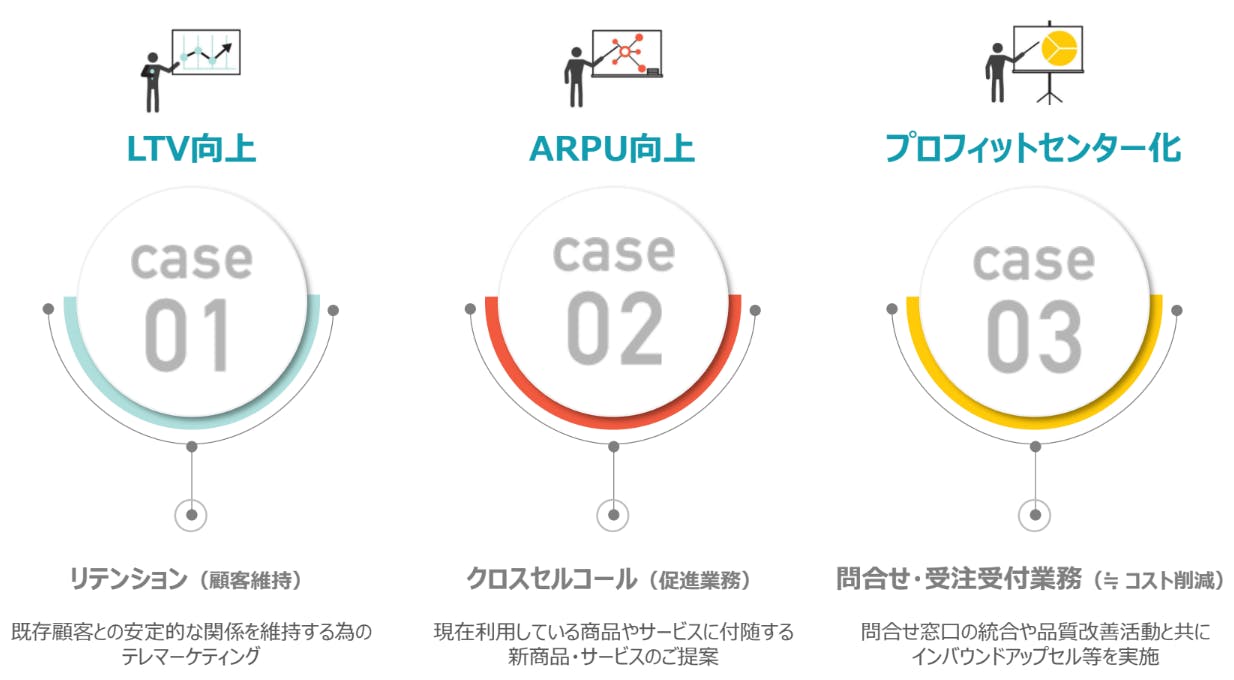 TACTで実施してるカスタマーサクセスの一覧。

１．リテンション(顧客維持)

既存顧客との安定的な関係を維持する為の

テレマーケティング

既存顧客を対象に、フォローコールや

新サービスのご案内・契約獲得を実施



２．クロスセルコール(促進業務)

現在利用している商品やサービスに付随する

新商品・サービスのご提案

既存顧客を対象にアプローチし、

顧客単価向上・長期利用継続に寄与



３．問合せ・受注受付業務(≒ コスト削減)

問合せ窓口の統合や品質改善活動と共に

インバウンドアップセル等を実施

業務を一気通貫で受託する事で

運営コストの削減も可能